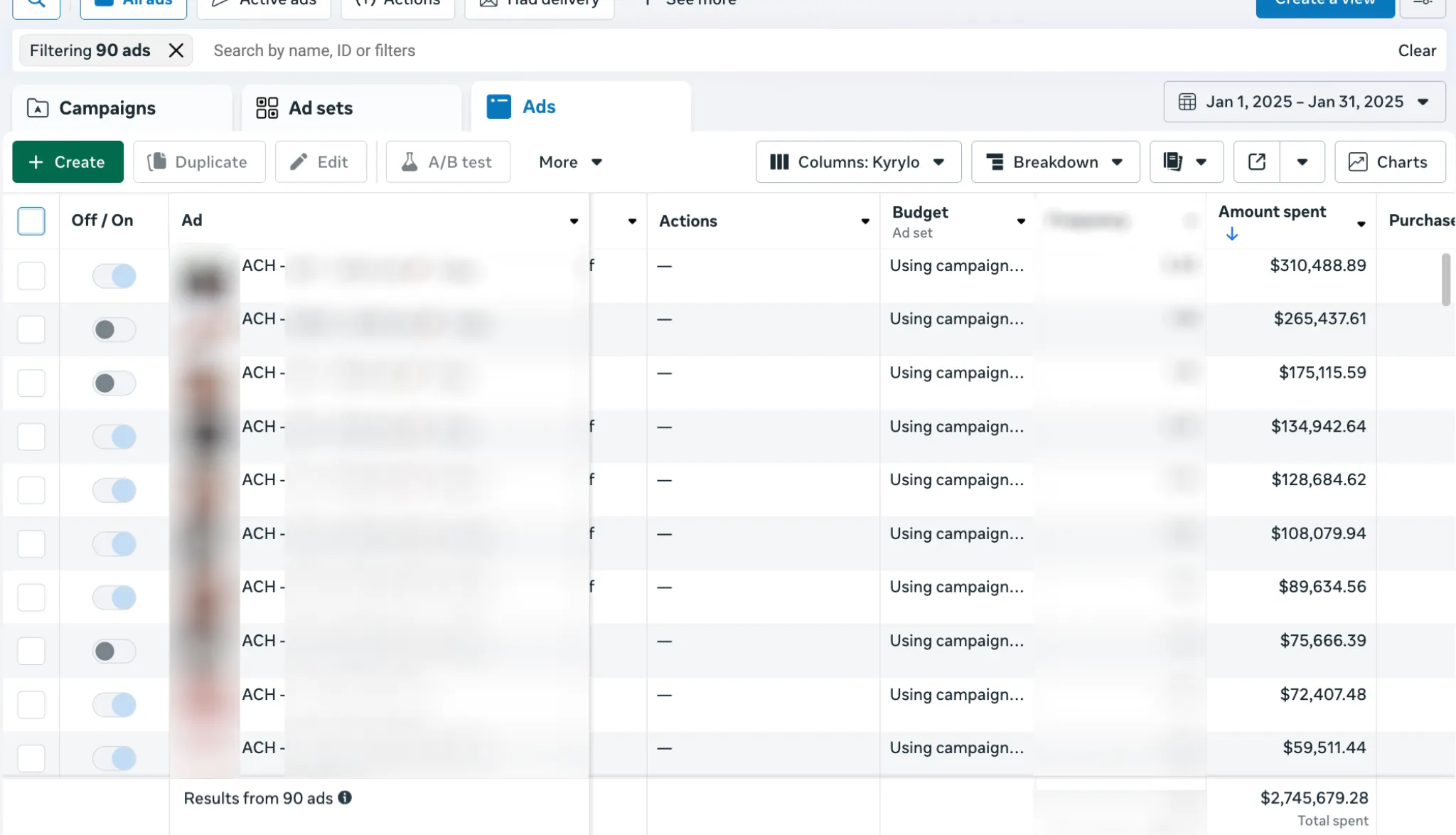Ads Manager: $2.7M spent across 90 ads in 31 days