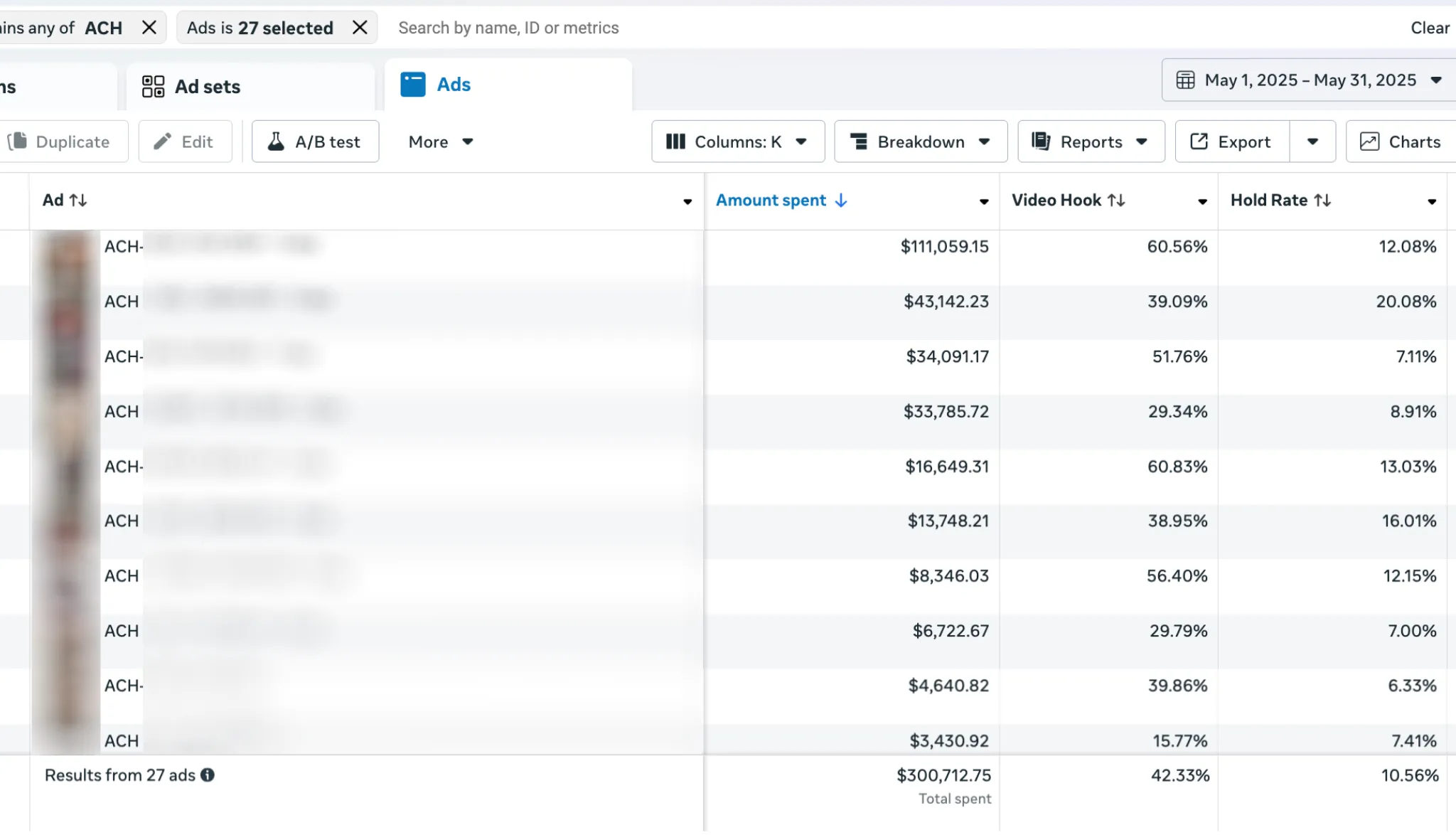 Ads Manager: $300K monthly spend, hook rates up to 60%