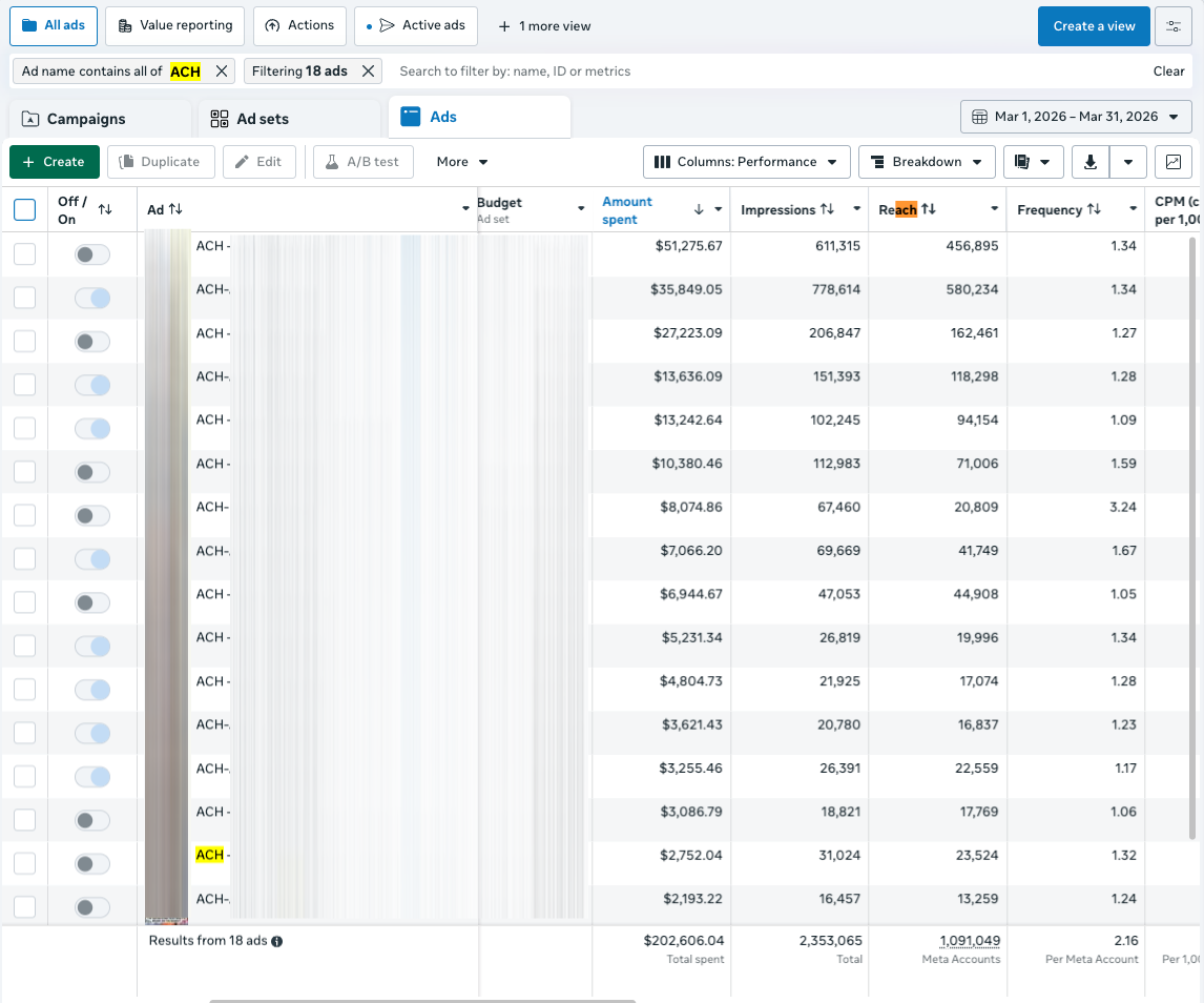 Ads Manager: $202K spent across 18 ads in 60 days